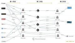 揭秘 680 万美元 HT 套利骗局操作：加密世界的钓鱼陷阱 