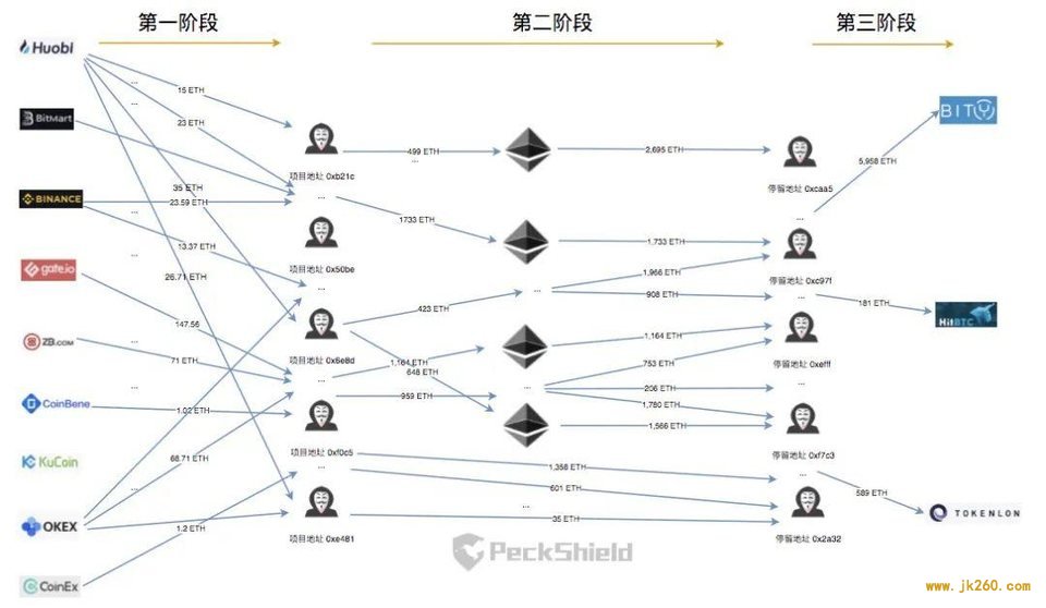 揭秘 680 万美元 HT 套利骗局操作：加密世界的钓鱼陷阱