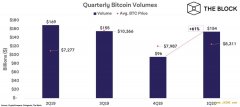 一文回顾比特币2020年Q1各项数据走势