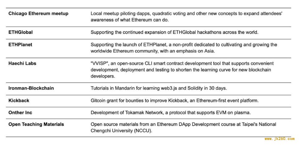 一文纵览 2019 以太坊基金会拨款细项