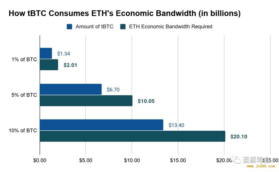 tBTC 并不会挑战 ETH 地位，反而有利于其价值累积