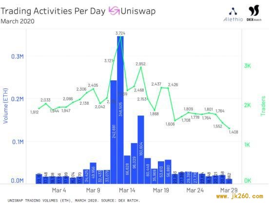 疫情危机下以太坊表现如何？从哈希率、Gas、DEX 等 6 方面去看