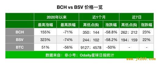 BCH 产量减半，对价格、网络安全及生态发展有何影响？