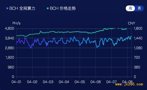 BCH 产量减半，对价格、网络安全及生态发展有何影响？