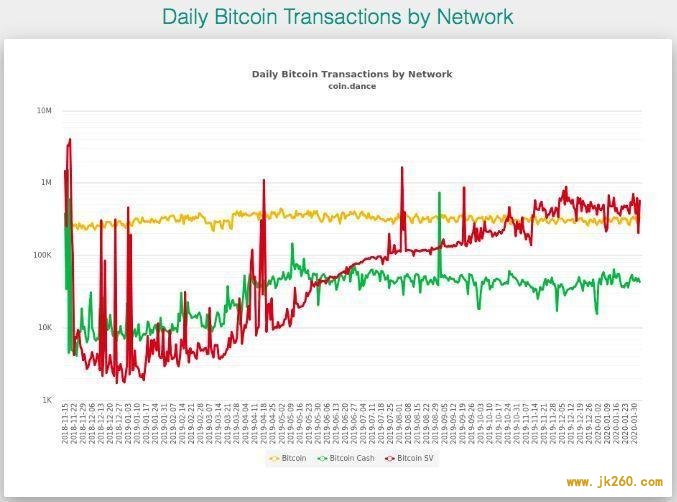 BCH 产量减半，对价格、网络安全及生态发展有何影响？