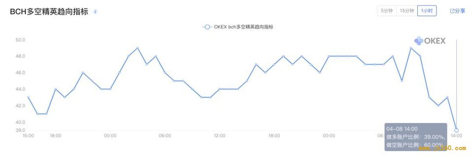 BCH 产量减半，对价格、网络安全及生态发展有何影响？