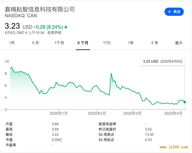 嘉楠财报：2019年净亏损近1.5亿美元，股价较发行时下跌63%