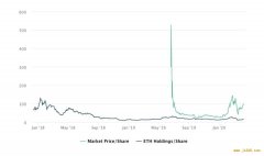 华尔街没有选择：Grayscale 以太坊信托基金溢价逾 500% 