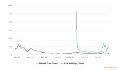 华尔街没有选择：Grayscale 以太坊信托基金溢价逾 50