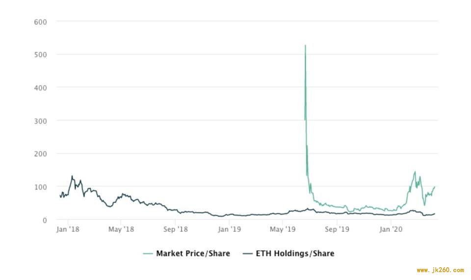 华尔街没有选择：Grayscale 以太坊信托基金溢价逾 500%