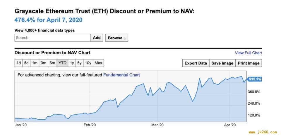 华尔街没有选择：Grayscale 以太坊信托基金溢价逾 500%