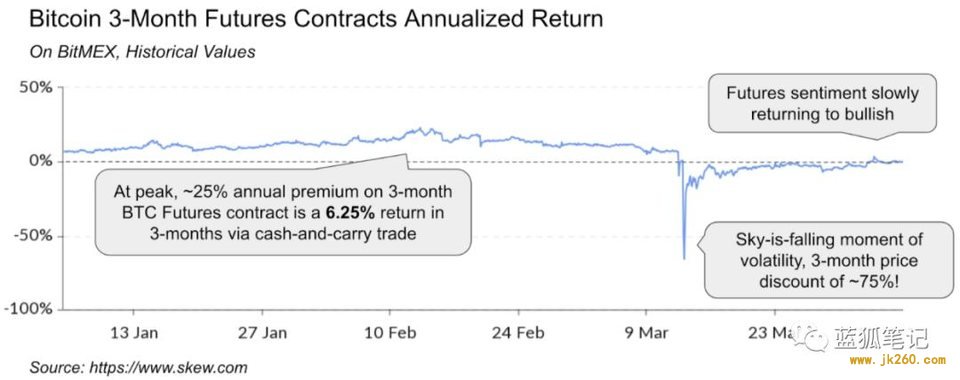 Coinbase：解读近期借贷与 DeFi 市场崩溃及后续影响