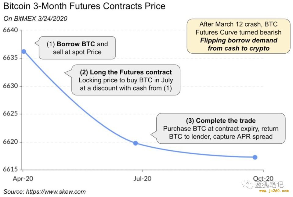 Coinbase：解读近期借贷与 DeFi 市场崩溃及后续影响