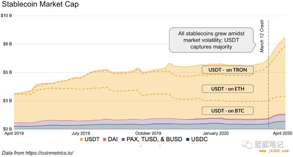 Coinbase：解读近期借贷与 DeFi 市场崩溃及后续影响