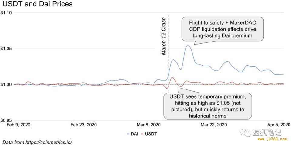 Coinbase：解读近期借贷与 DeFi 市场崩溃及后续影响