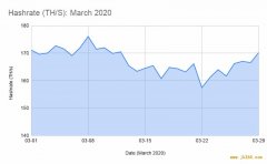 三分钟速览区块链今日好文：对比 3 月主流交易所数据，识别区块链免