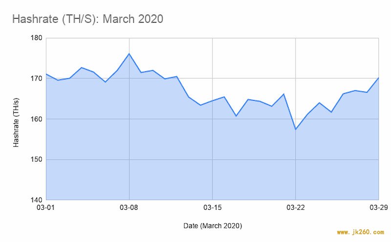 三分钟速览区块链今日好文：对比 3 月主流交易所数据，识别区块链免费赠款骗局