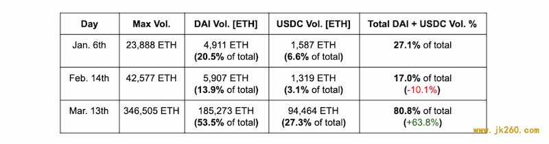 三分钟速览区块链今日好文：对比 3 月主流交易所数据，识别区块链免费赠款骗局