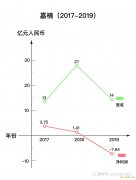 亏损逾 7 亿元，嘉楠如何应对矿业「死亡螺旋」？ 