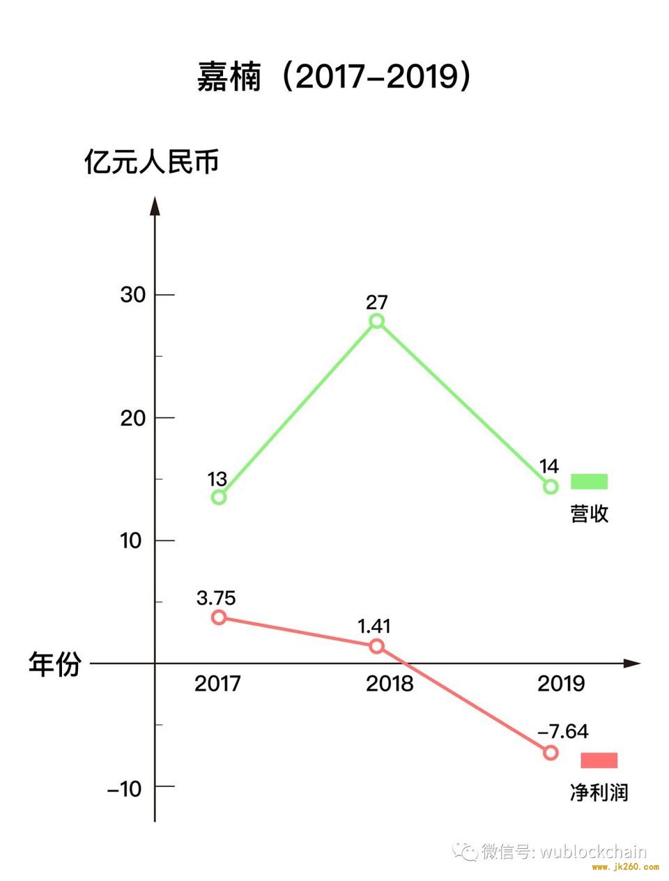 亏损逾 7 亿元，嘉楠如何应对矿业「死亡螺旋」？