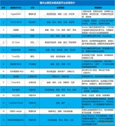 起底16例中国区块链底层平台：应用层已经明显分化