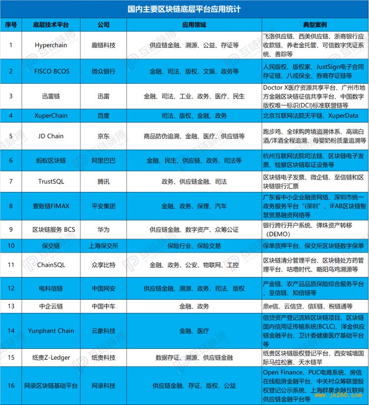 起底16例中国区块链底层平台：应用层已经明显分化