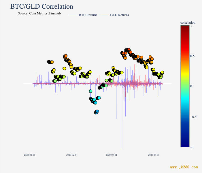 别扯了！数据告诉我们比特币和美股、黄金不相关