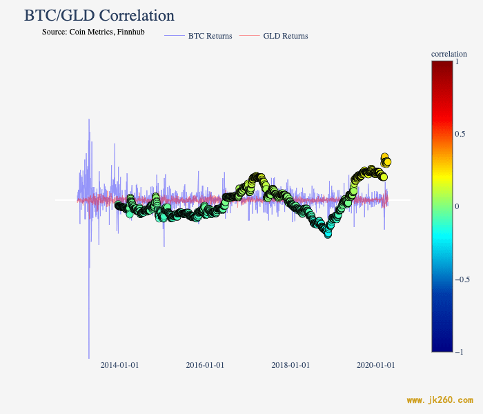 别扯了！数据告诉我们比特币和美股、黄金不相关