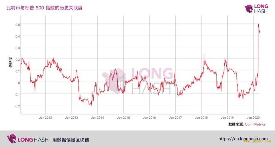 比特币与标普 500 关联度创新高，「数字黄金」是个笑话吗？