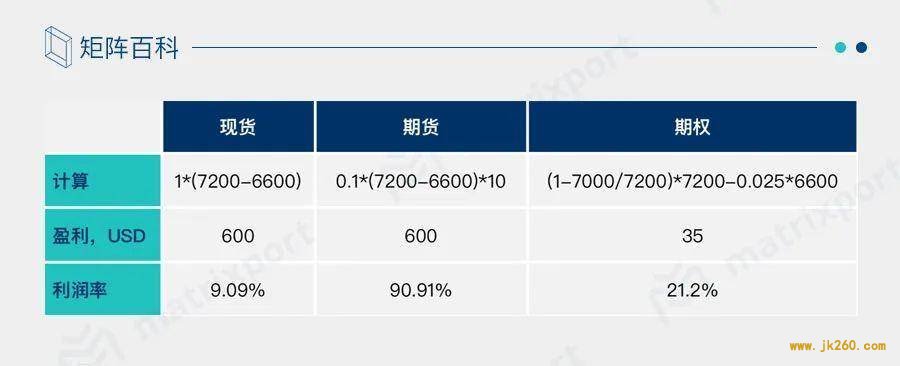 一文对比期权与期货的优缺点