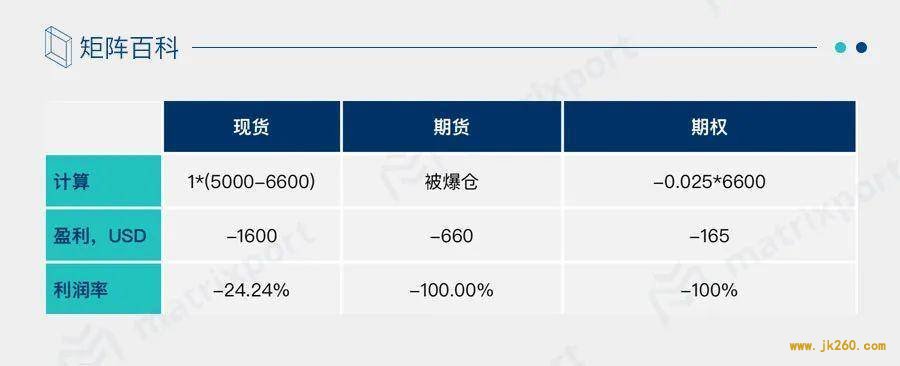 一文对比期权与期货的优缺点