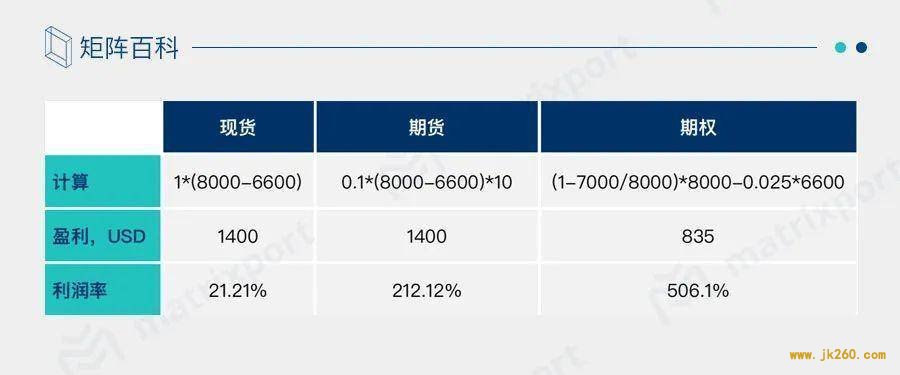 一文对比期权与期货的优缺点