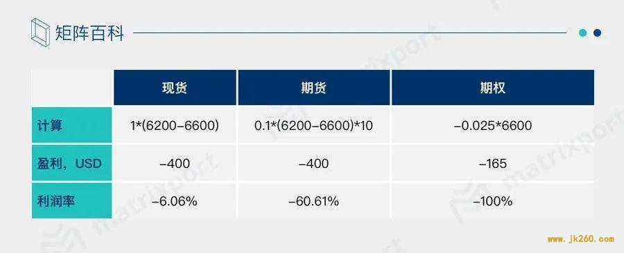 一文对比期权与期货的优缺点