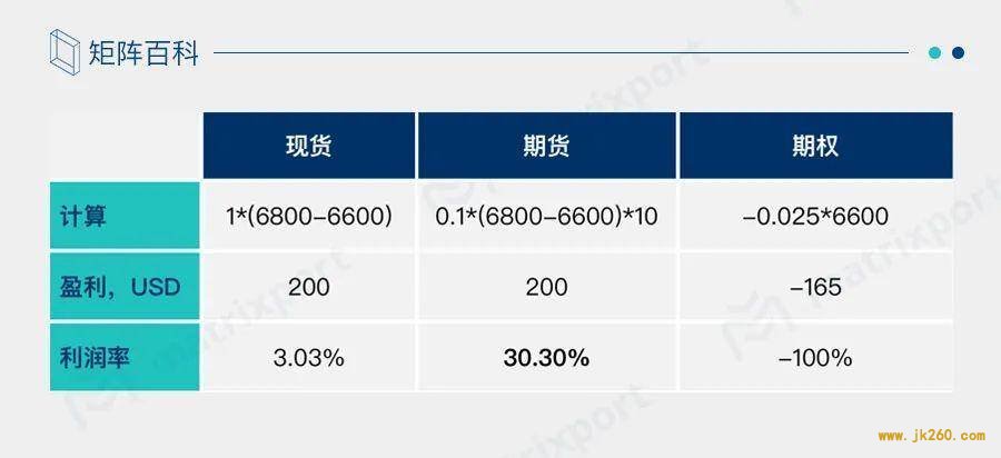 一文对比期权与期货的优缺点