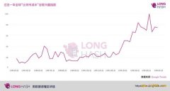 “比特币减半”的谷歌搜索量今年以来大增