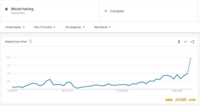  图表： Google Trends