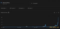 怎样看待“比特币减半”的搜索量创下历史新高？