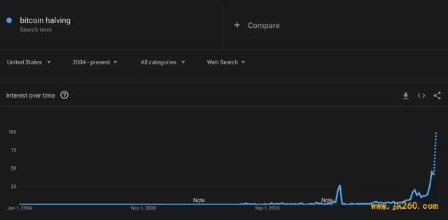怎样看待“比特币减半”的搜索量创下历史新高？