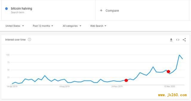 怎样看待“比特币减半”的搜索量创下历史新高？