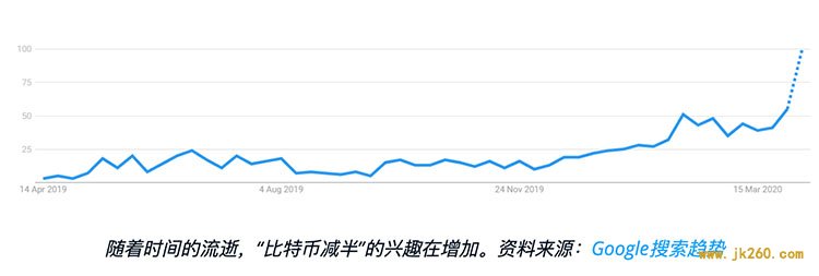 五月的比特币减半将使弱势矿工出局