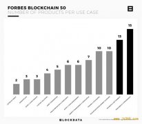 福布斯公布区块链50强：日本三菱，沃尔玛等在合作名