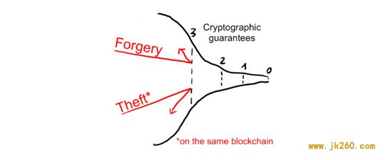 区块链安全性的洋葱模型