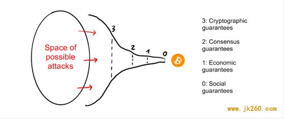 区块链安全性的洋葱模型