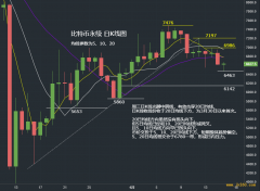 BTC反弹高位越来越低，回调刷新一周新低，整体阴跌回调持续