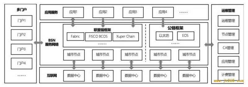 真要引入ETH、EOS ？国家级区块链网络BSN新白皮书要点解读