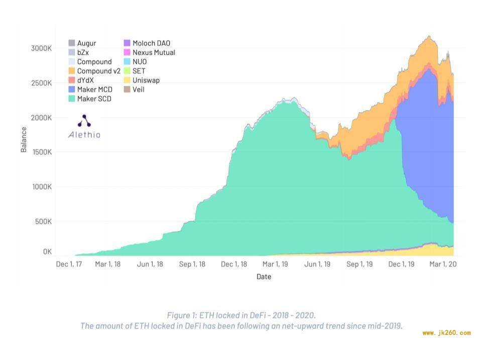 DeFi 一季度报告：遭受 bZx 与黑色星期四考验，保险与 ETH 锁定量值得关注