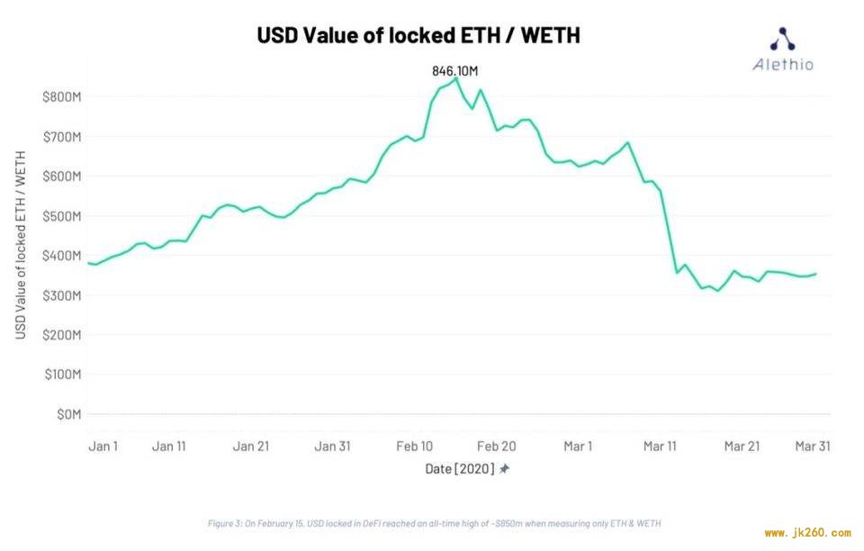 DeFi 一季度报告：遭受 bZx 与黑色星期四考验，保险与 ETH 锁定量值得关注