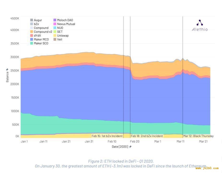 DeFi 一季度报告：遭受 bZx 与黑色星期四考验，保险与 ETH 锁定量值得关注