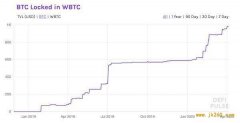 a16z 与 Polychain 青睐的 tBTC 会为以太坊生态带来什么？ 