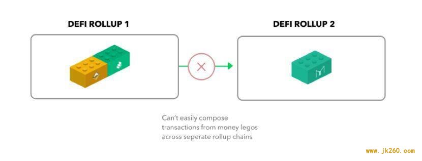 Rollup 技术如何扩展 DeFi 生态？